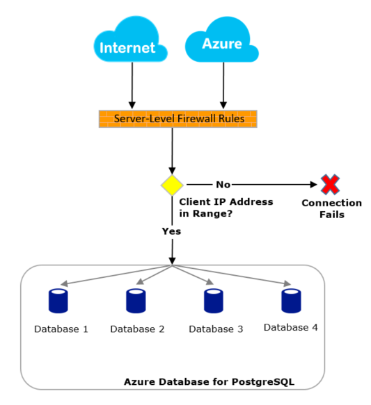 PostgreSQL access